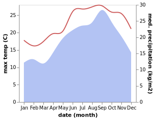 temperature and rainfall during the year in Al Bayda