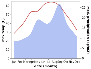 temperature and rainfall during the year in Hun