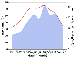 temperature and rainfall during the year in Al Jawf