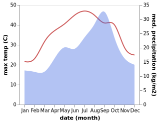 temperature and rainfall during the year in Al Jumayl