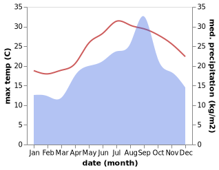 temperature and rainfall during the year in Misratah