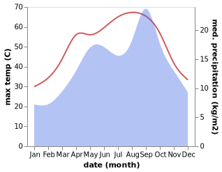 temperature and rainfall during the year in Sabha