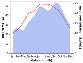 temperature and rainfall during the year in Tobruk