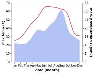 temperature and rainfall during the year in Al 'Aziziyah