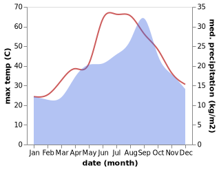 temperature and rainfall during the year in Al Khums