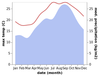 temperature and rainfall during the year in Ajdabiya