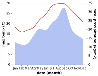 temperature and rainfall during the year in Tripoli