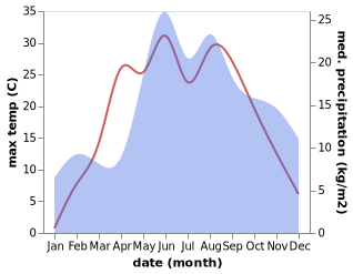 temperature and rainfall during the year in Daugai