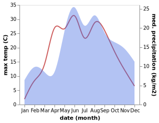 temperature and rainfall during the year in Kaunas