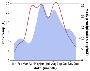 temperature and rainfall during the year in Gargždai