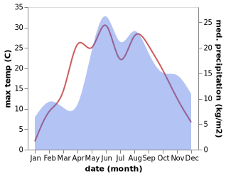 temperature and rainfall during the year in Kazlų Rūda