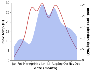 temperature and rainfall during the year in Kėdainiai