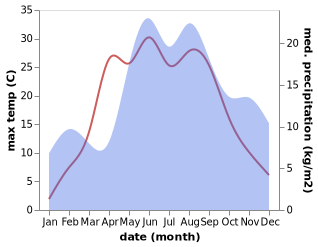 temperature and rainfall during the year in Kuršėnai