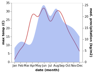 temperature and rainfall during the year in Lentvaris