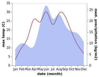 temperature and rainfall during the year in Pagėgiai