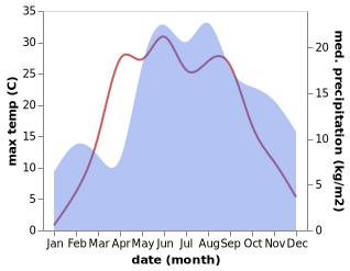 temperature and rainfall during the year in Pandėlys