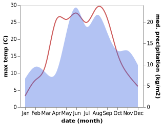 temperature and rainfall during the year in Plateliai