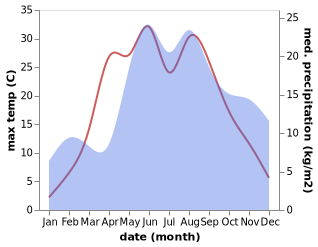 temperature and rainfall during the year in Ramygala