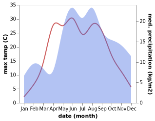 temperature and rainfall during the year in Vabalninkas