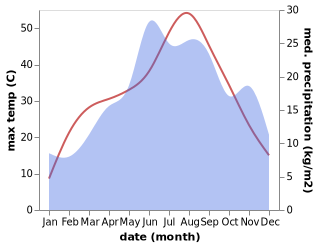 temperature and rainfall during the year in Arachinovo