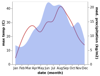 temperature and rainfall during the year in Sopotnica