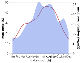 temperature and rainfall during the year in Miravci