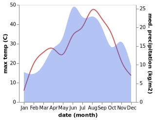 temperature and rainfall during the year in Bela Crkva