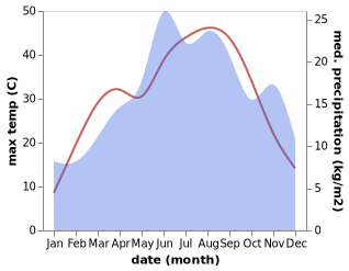 temperature and rainfall during the year in Gorobinci
