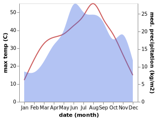 temperature and rainfall during the year in Veles