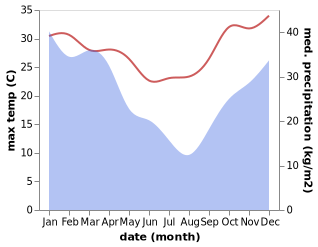 temperature and rainfall during the year in Moramanga