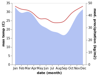 temperature and rainfall during the year in Maroantsetra