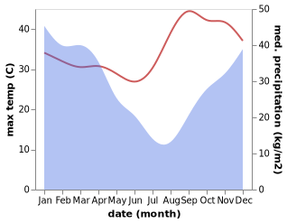 temperature and rainfall during the year in Tsiroanomandidy