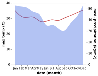 temperature and rainfall during the year in Antsiranana