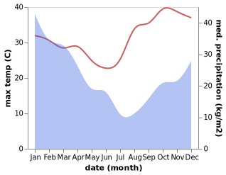 temperature and rainfall during the year in Ihosy