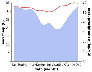 temperature and rainfall during the year in Ambanja