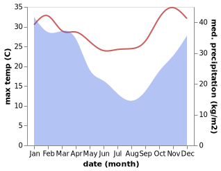 temperature and rainfall during the year in Ambatondrazaka