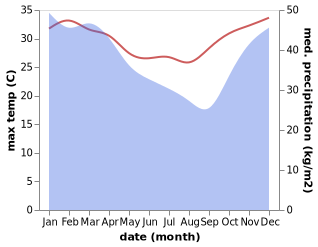 temperature and rainfall during the year in Ampahana