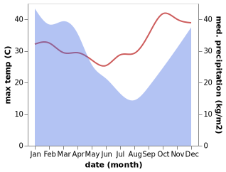 temperature and rainfall during the year in Amparafaravola