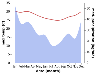 temperature and rainfall during the year in Anakao