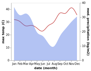 temperature and rainfall during the year in Andramasina