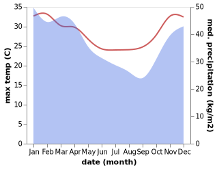 temperature and rainfall during the year in Antakotako