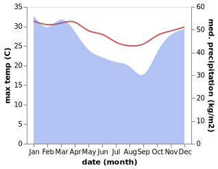 temperature and rainfall during the year in Antalaha