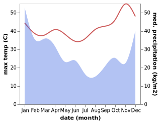 temperature and rainfall during the year in Behompy