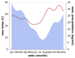 temperature and rainfall during the year in Betafo