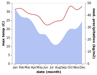 temperature and rainfall during the year in Fandrandava