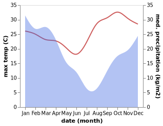 temperature and rainfall during the year in Faratsiho