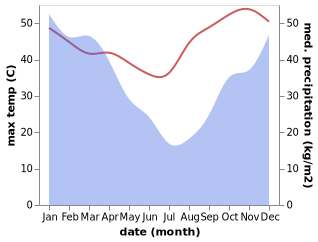 temperature and rainfall during the year in Miandrivazo