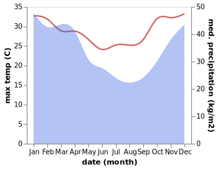 temperature and rainfall during the year in Sahatavy