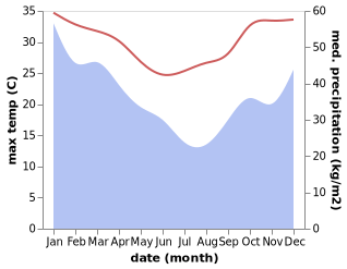 temperature and rainfall during the year in Vangaindrano