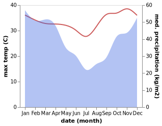 temperature and rainfall during the year in Maintirano